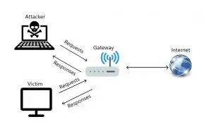 ARP Poisoning and MITM